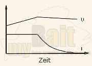 Batterie Ladeger&auml;t Ladediagramm