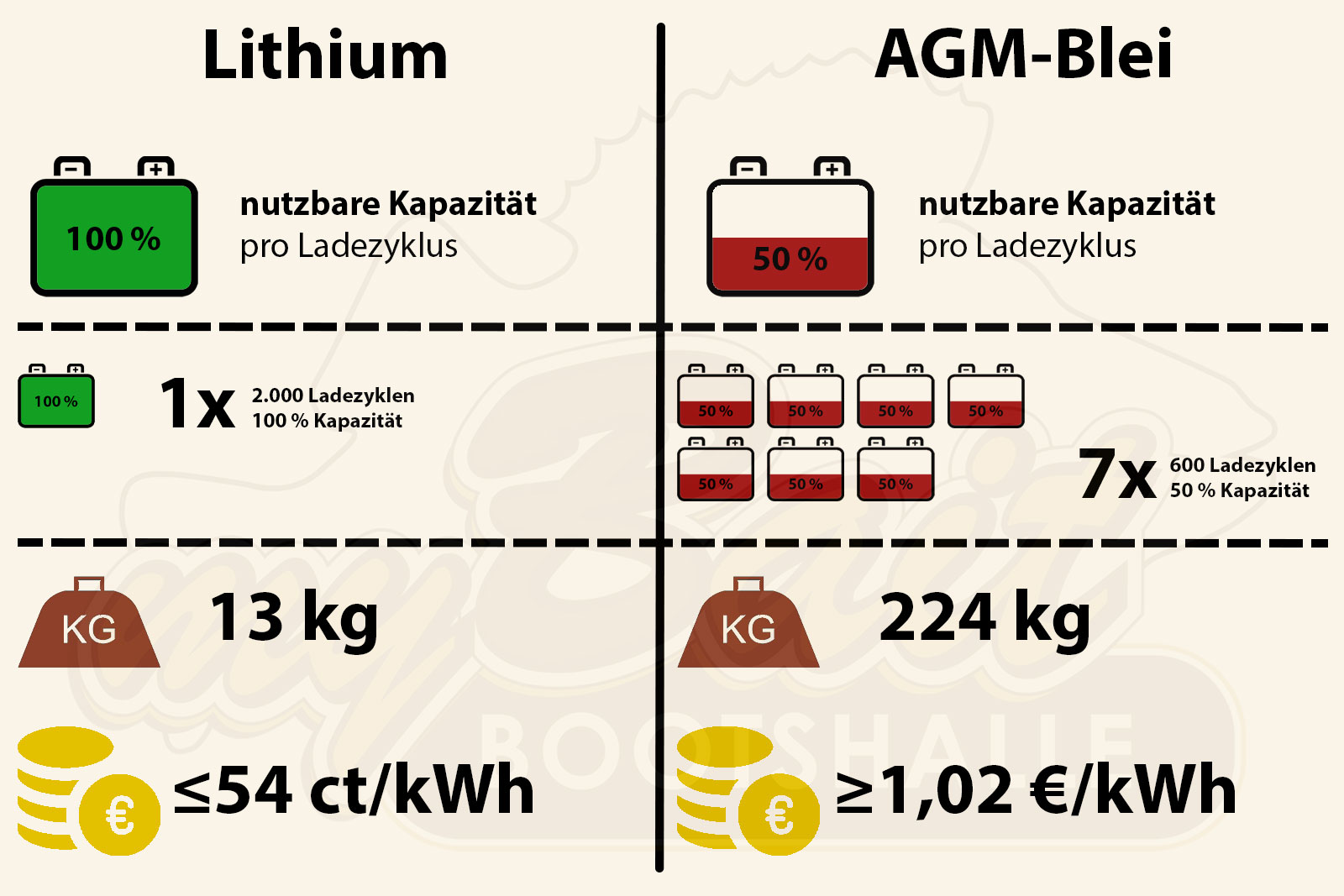 Lithiumbatterie und AGM-Bleibatterie im Vergleich