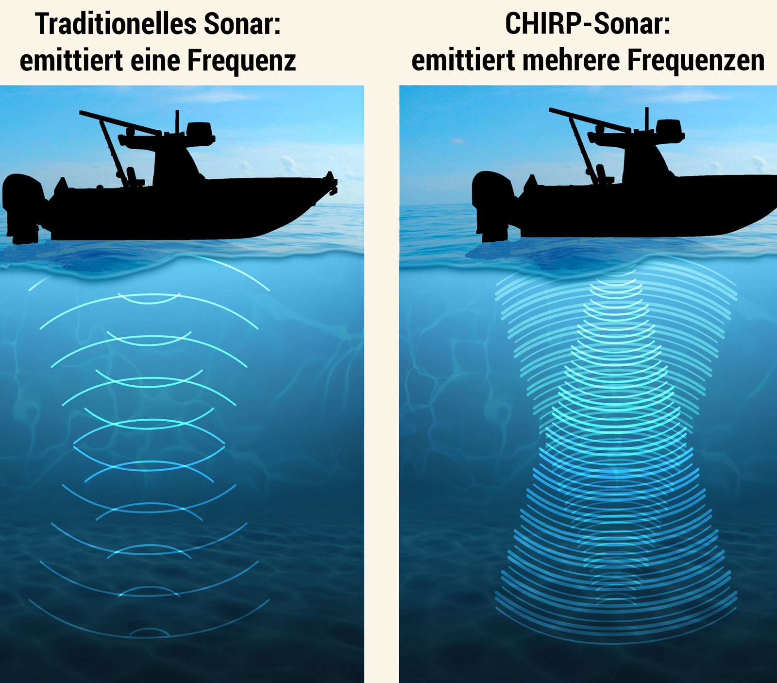 Da das CHIRP-Sonar arbeitet mit mehreren Frequenzen auf unterschiedlicher Höhe. Das traditionelle Sonar sendet dagegen nur eine einzige Frequenz aus.