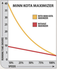 Minn Kota Technik Digital Maximizer Chart