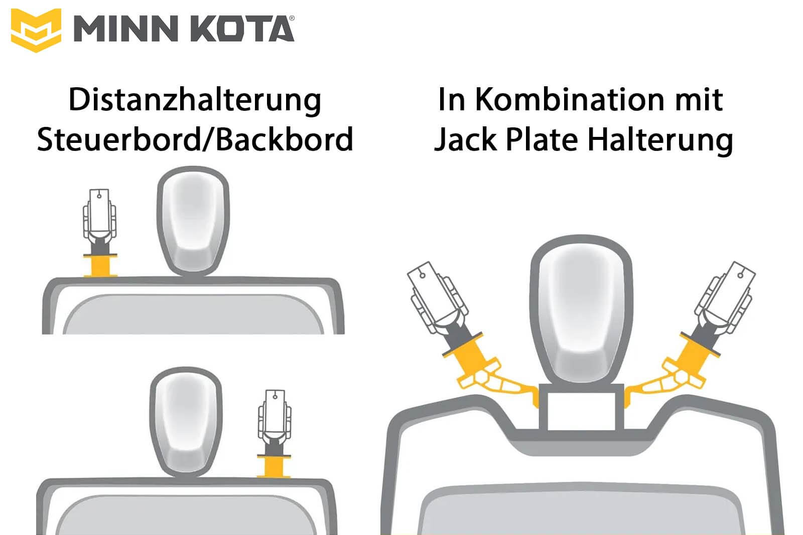 Minn Kota Distanzhalterung Montageskizze Minn Kota Distanzhalterung Montageskizze