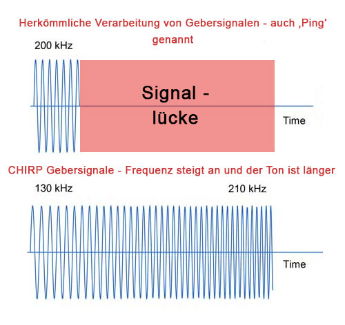 CHIRP und Ping Gegenüberstellung Signalverarbeitung