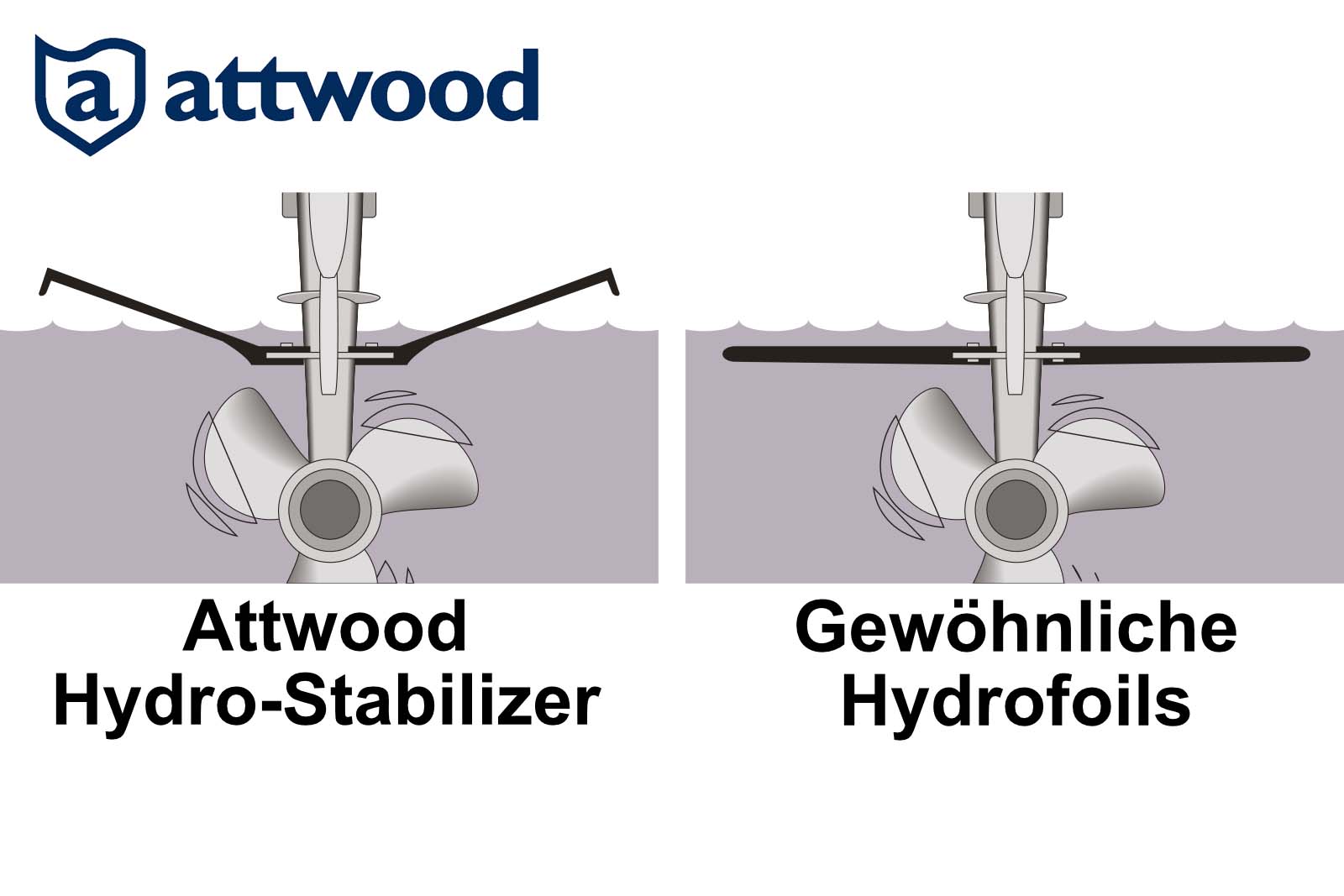 Attwood Hydro-Stabilizer vs. gewöhnliche Hydrofoils