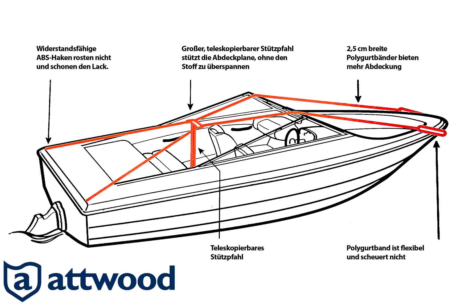 Eine Funktionsskizze des Planenspanners von Attwood